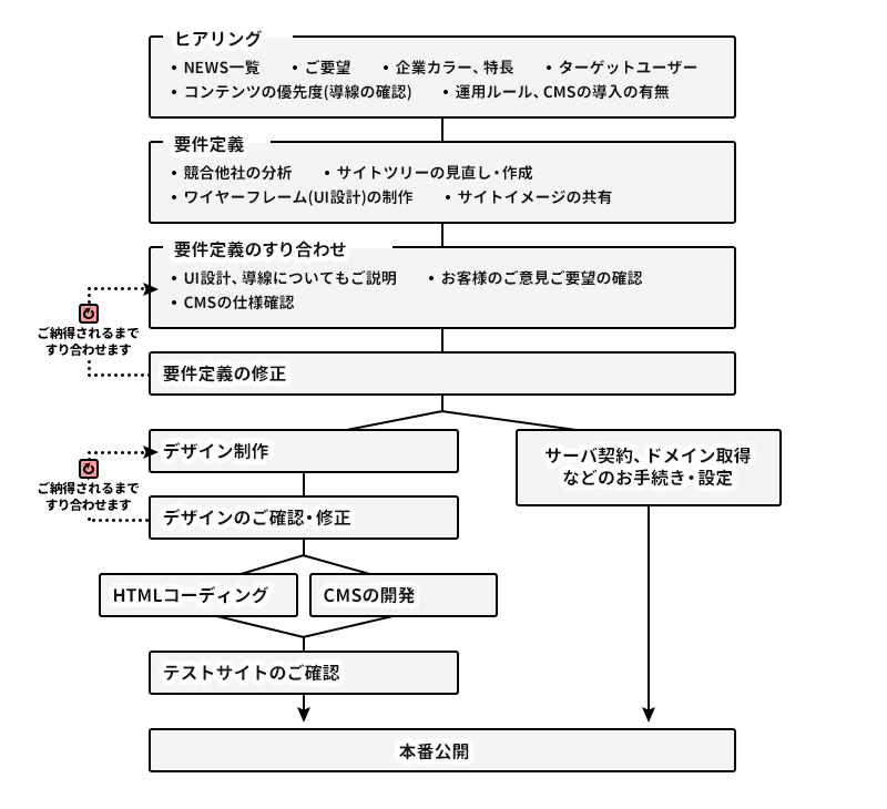 株式会社8bit 企業 コーポレートサイト制作 フロー図